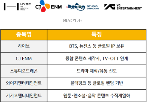 K팝, K드라마, 웹툰, 영화 등 한국을 대표하는 대표적인 콘텐츠 기업들.